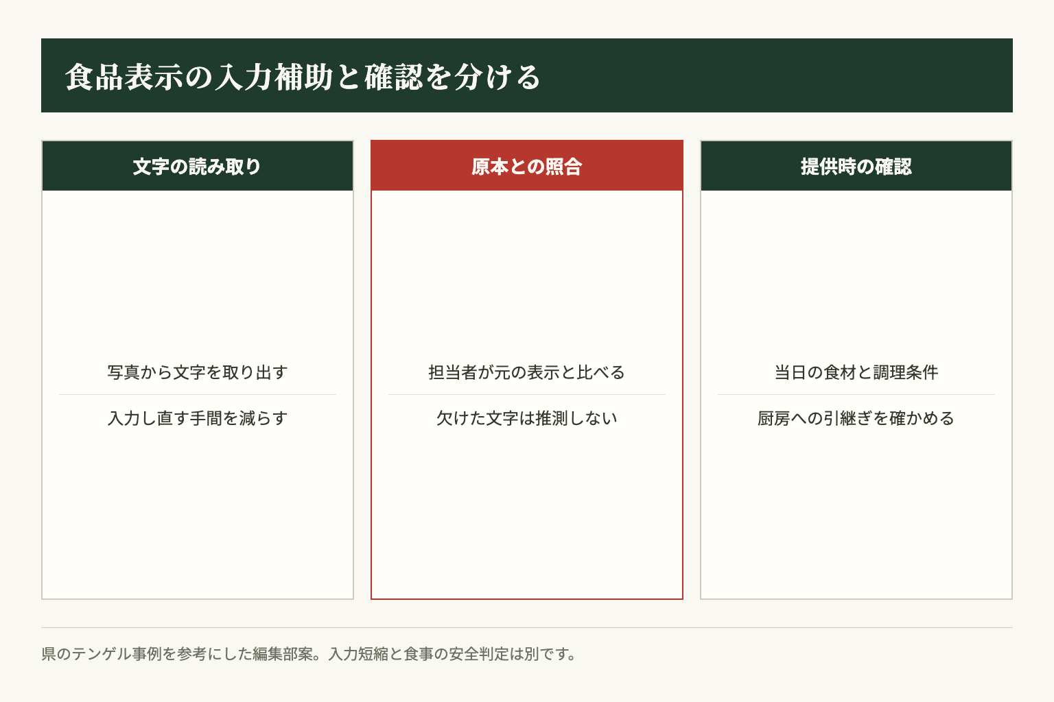 県のテンゲル事例を参考に、文字の入力補助と人による照合、提供時の確認を分ける編集部案