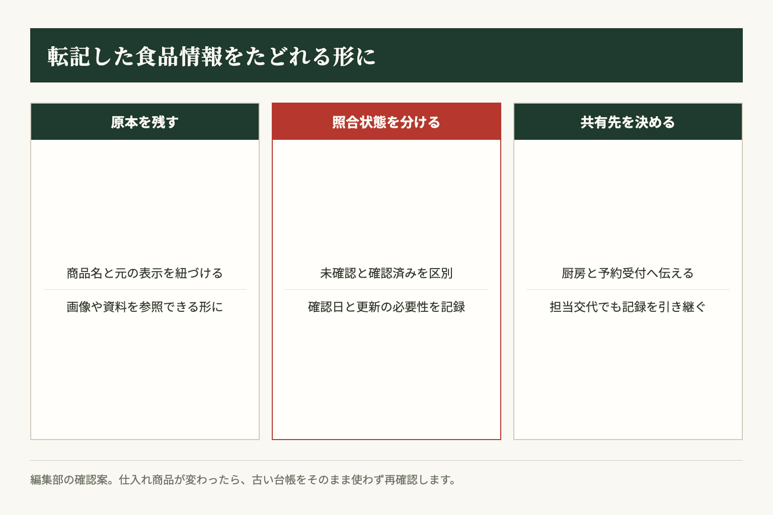 食品表示の転記後に残す原本、照合状態、共有先を示した編集部の確認案
