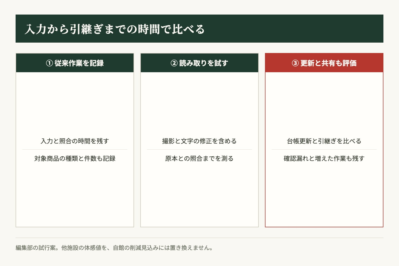 従来作業、読み取りの試行、更新と引継ぎを比べて導入を判断する編集部案