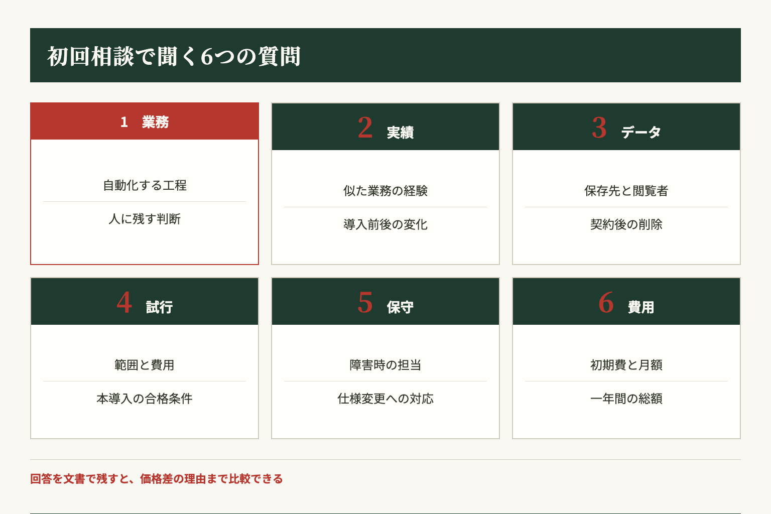 IT企業との初回相談で文書回答を求める六つの質問