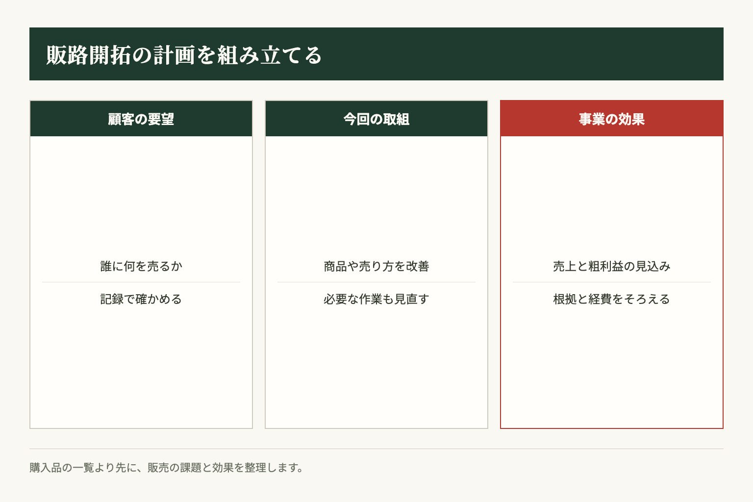 顧客の要望、販路開拓の取組、売上と粗利益の見込みをつなげてから、必要経費を整理します。