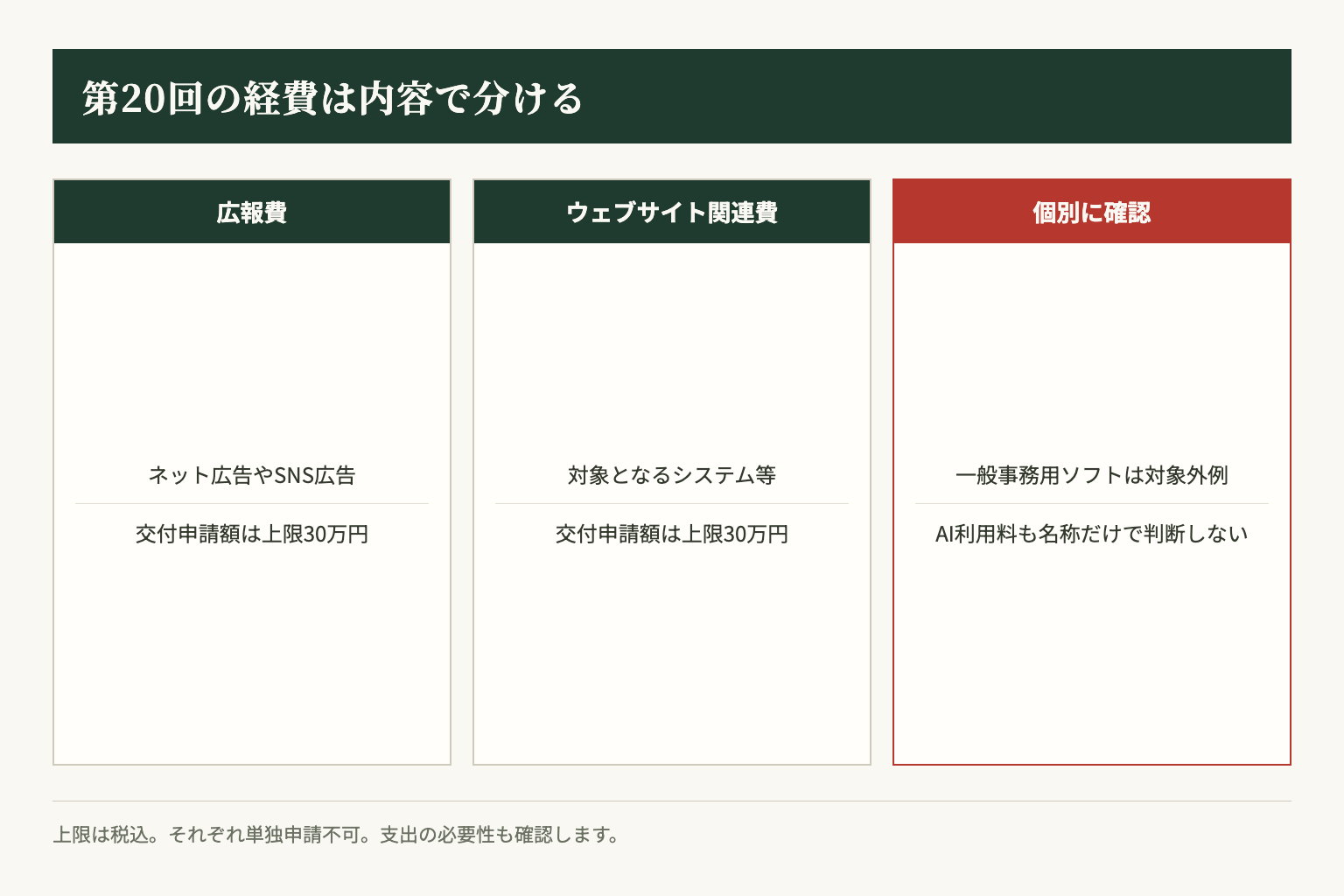 第20回ではネット広告は広報費、対象となるシステム等はウェブサイト関連費として確認します。AI利用料の対象可否は個別確認が必要です。