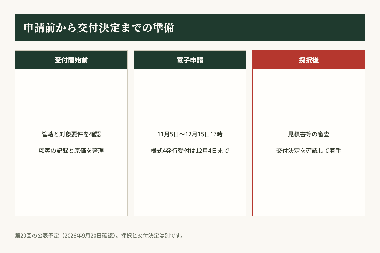 管轄確認と根拠資料の整理、申請、交付決定の確認を順に進めます。日程は2026年9月20日確認。