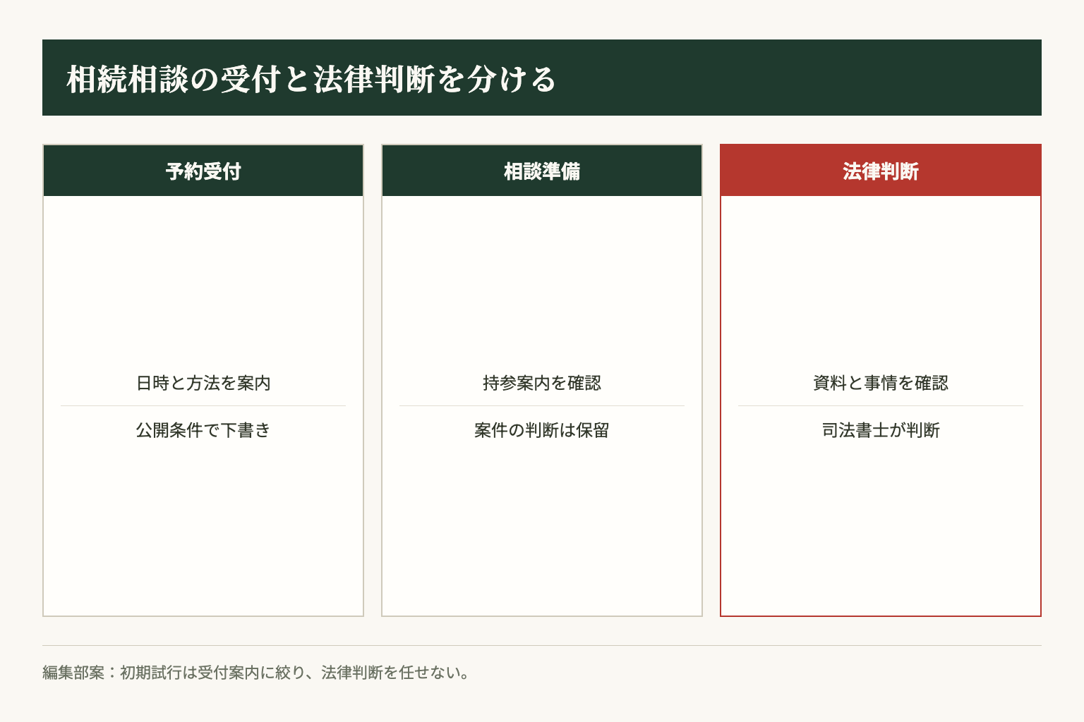 編集部案。予約受付、相談準備、法律判断を分け、生成AIの試行対象を受付案内に絞る。
