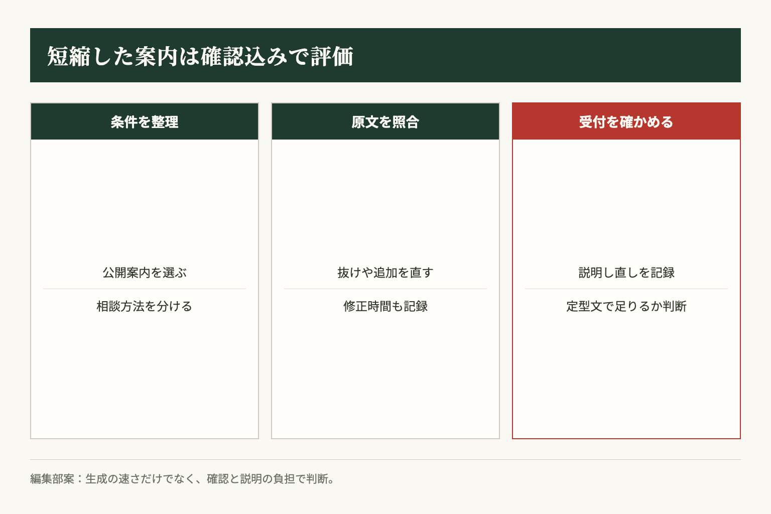 編集部案。公開条件の整理、原文照合、受付負担の確認の順で進め、修正時間まで含めて評価する。