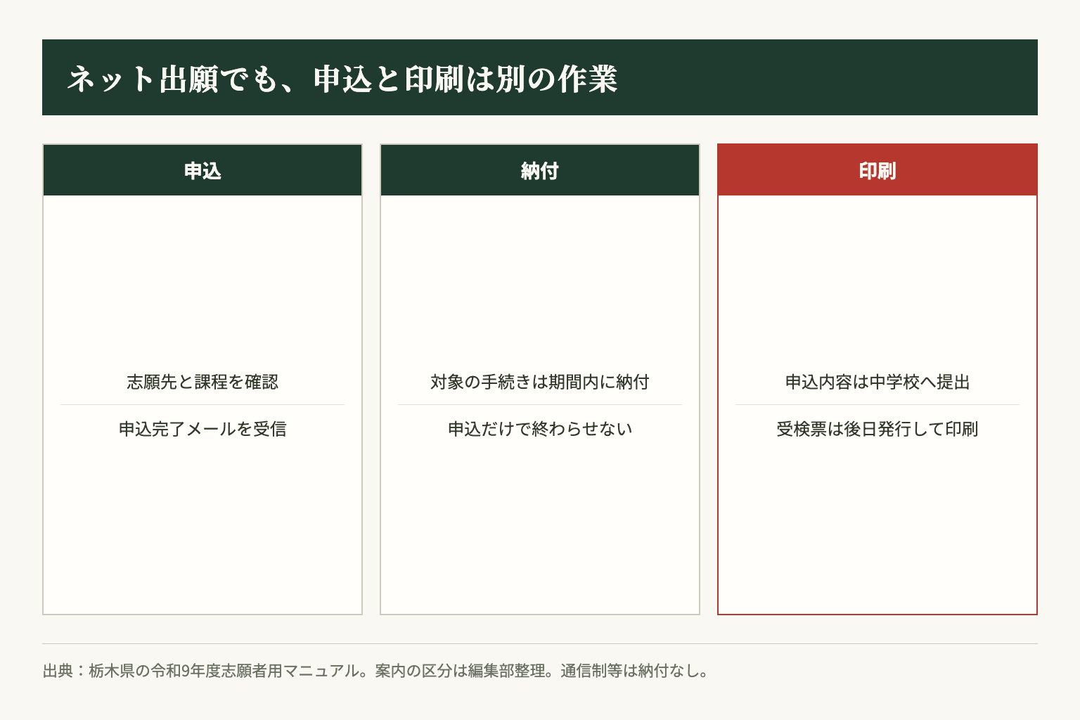 申込、納付、印刷は別の作業です。県の手順をもとに編集部が案内の区分を整理しました。
