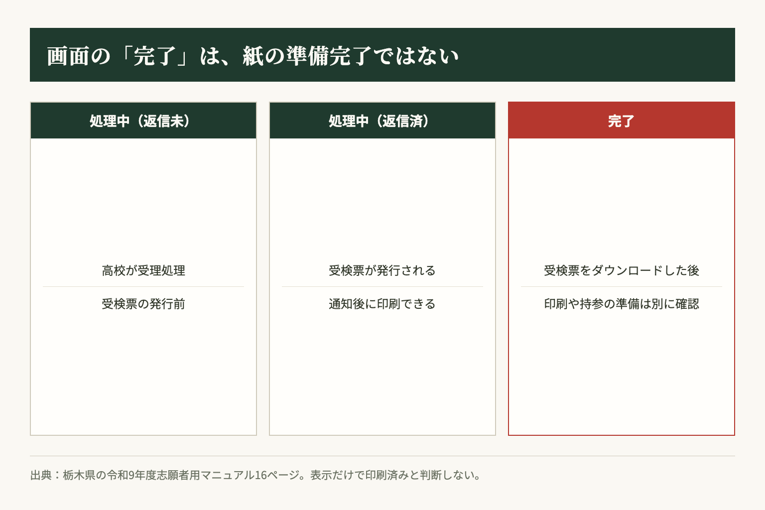 県マニュアル16ページの処理状況を整理。画面の「完了」は受検票のダウンロード後であり、印刷済みの証明ではありません。