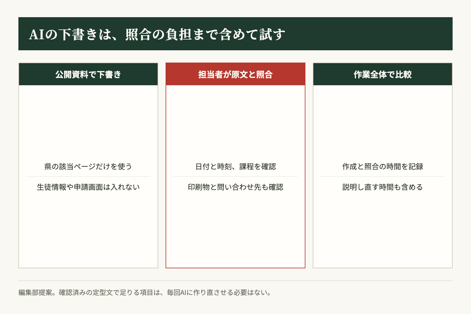 公開資料で下書きを試し、人が照合し、説明し直す時間まで確認する編集部の試行案です。