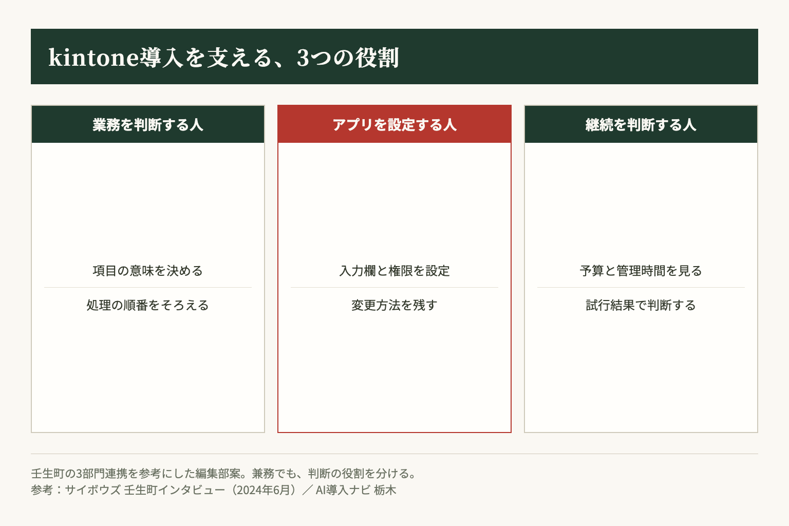 壬生町の3部門連携を参考にした、企業での役割分担案。部署を増やすのではなく、判断の担当を分けます。