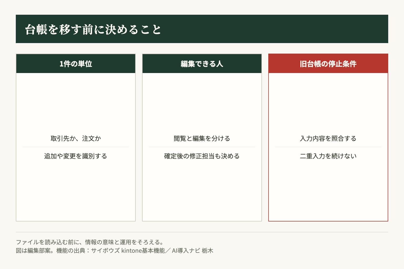 台帳移行の前に決める3点。1件の単位、編集できる人、旧台帳を止める条件を確認します。編集部案。