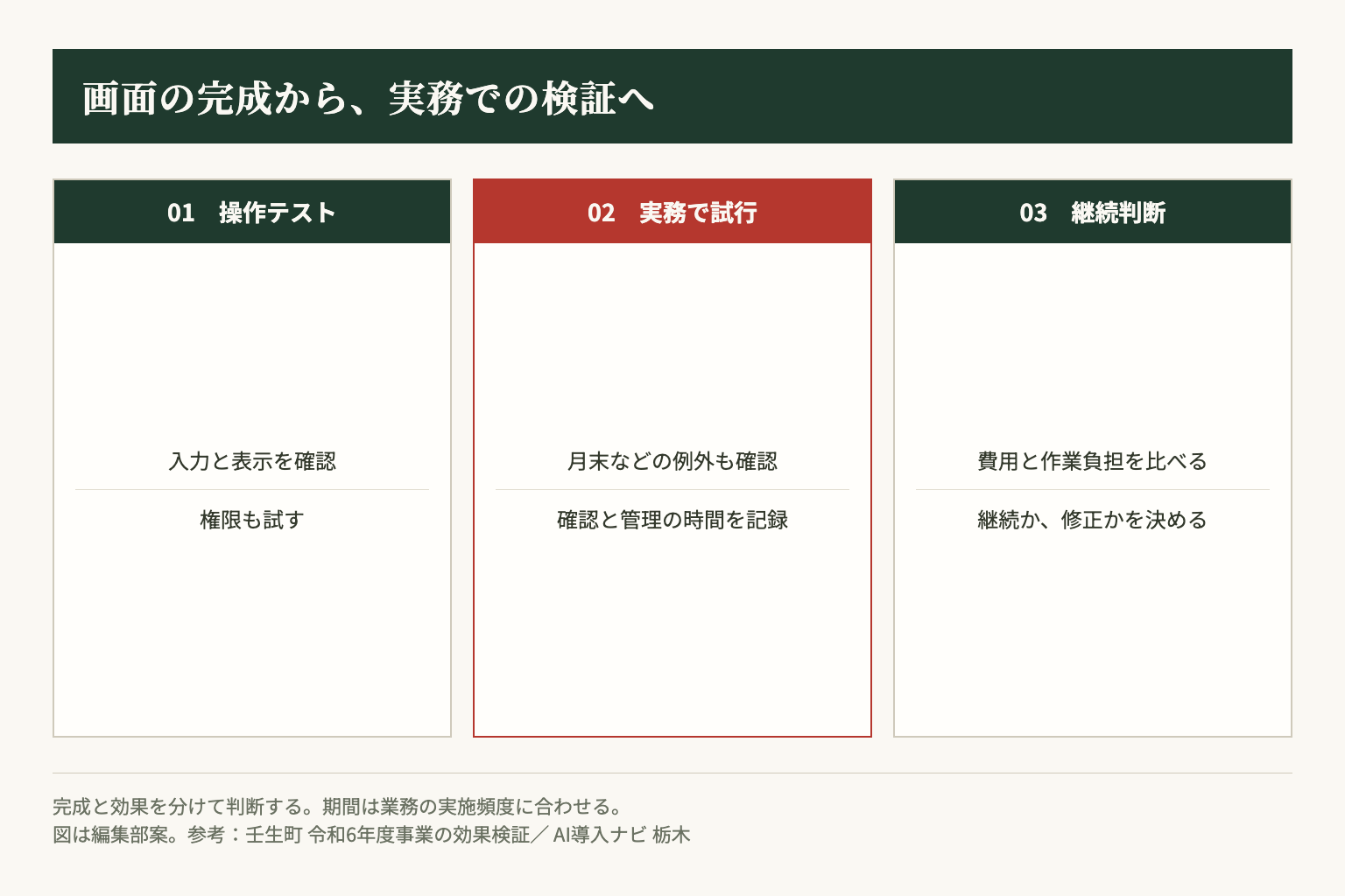 操作テスト、実務での試行、継続判断を分ける進め方。完成した画面だけで効果を判断しないための編集部案です。
