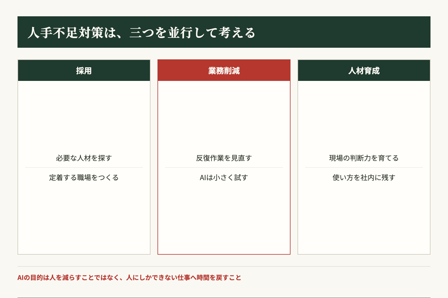 人手不足対策を「採用」「業務削減」「人材育成」の3方向で整理した図