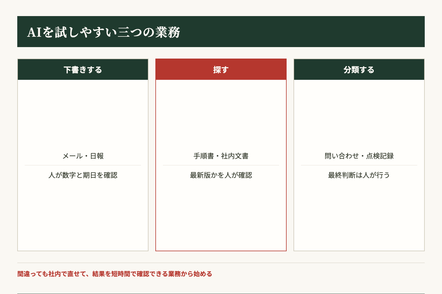AIを試しやすい3業務と、人が必ず確認する箇所を示した図