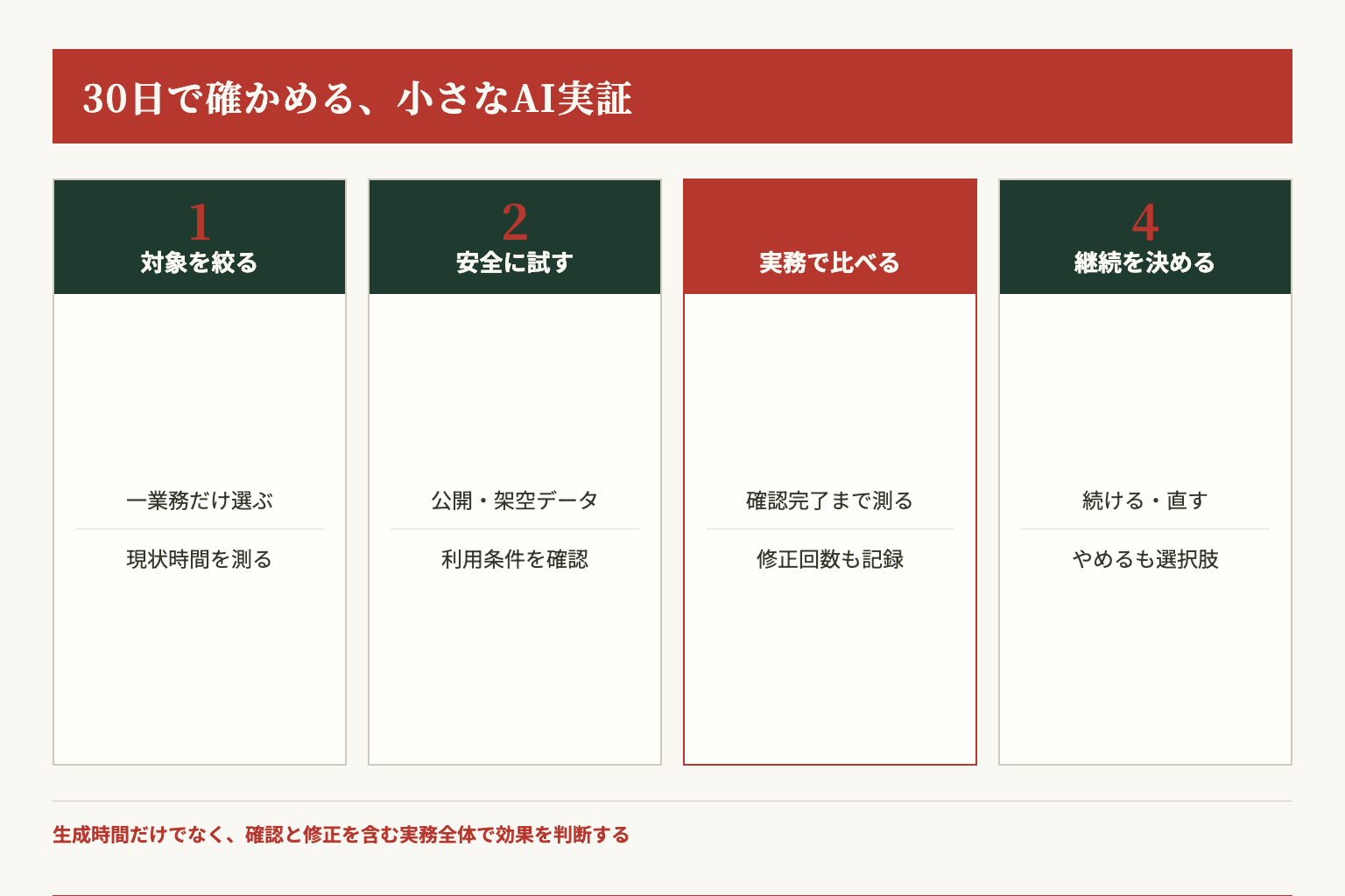 AI業務実証を30日で進める4段階と測定項目を示した図