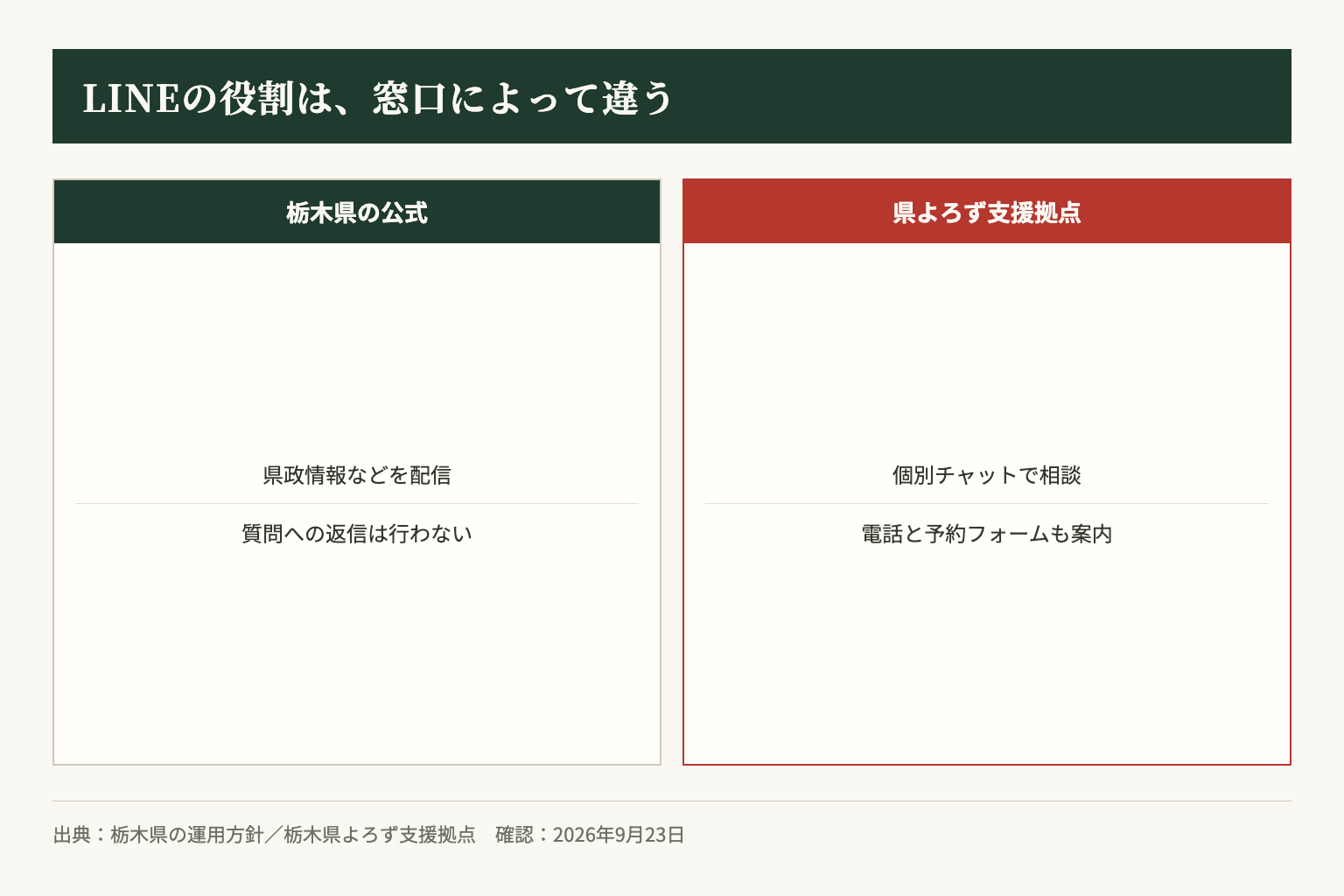 県の情報配信とよろず支援拠点の個別相談では、LINEで引き受ける対応が異なります。