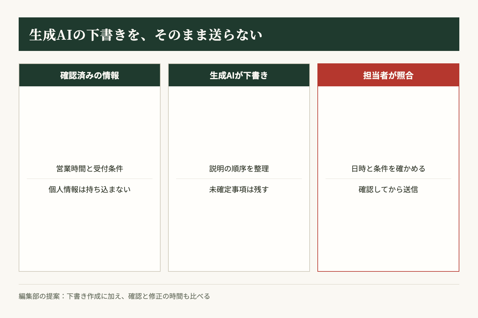 生成AIは確認済み情報から下書きを作り、送信前の照合と判断は担当者が担う編集部案です。