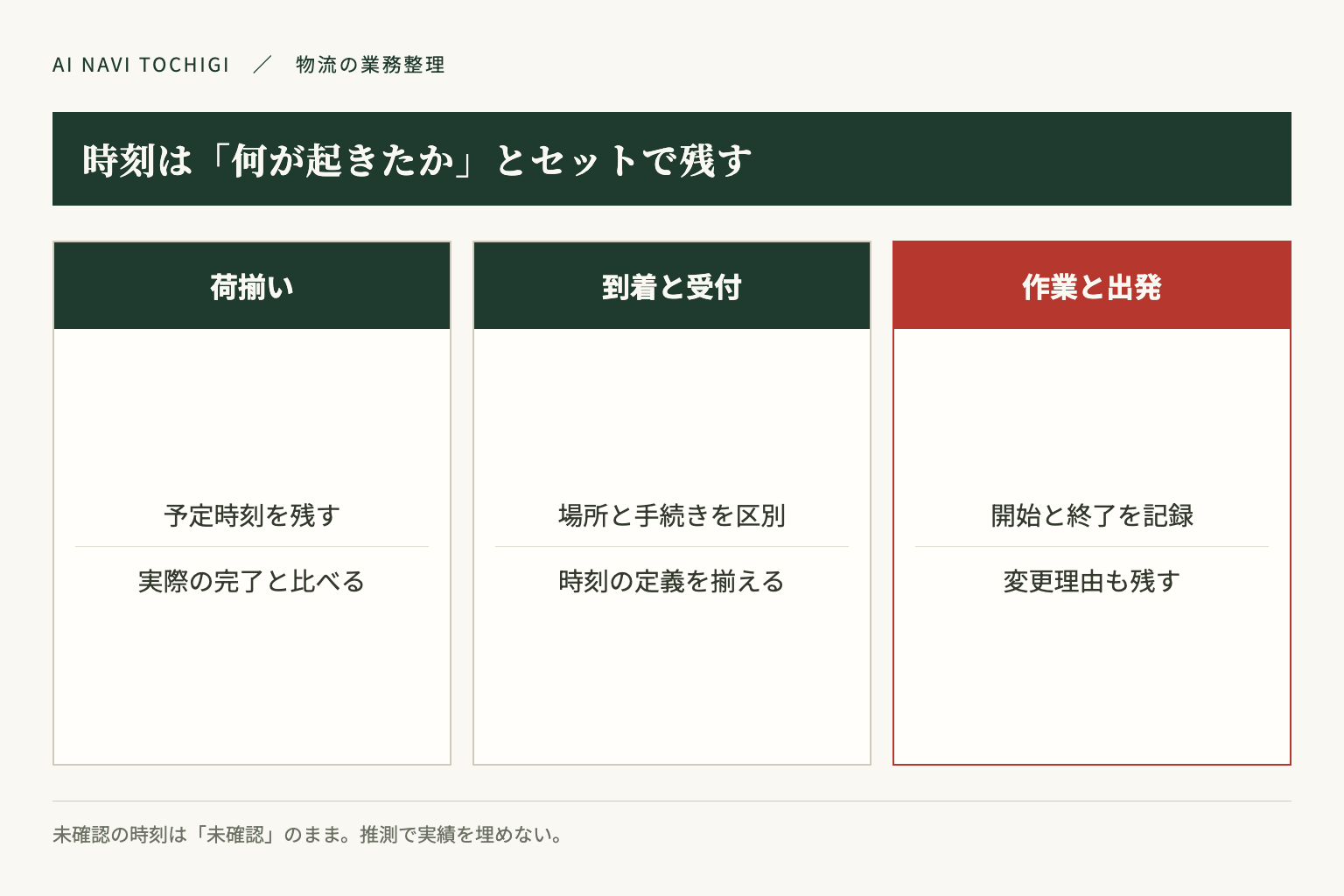 荷揃い、到着と受付、作業、出発を区別し、未確認の時刻を推測で埋めない。