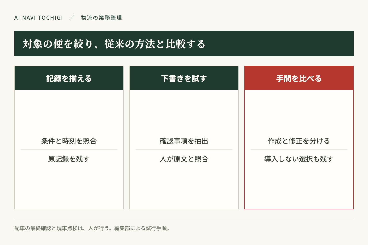 対象の便を絞り、記録を揃えて従来の方法と比較する試行手順。