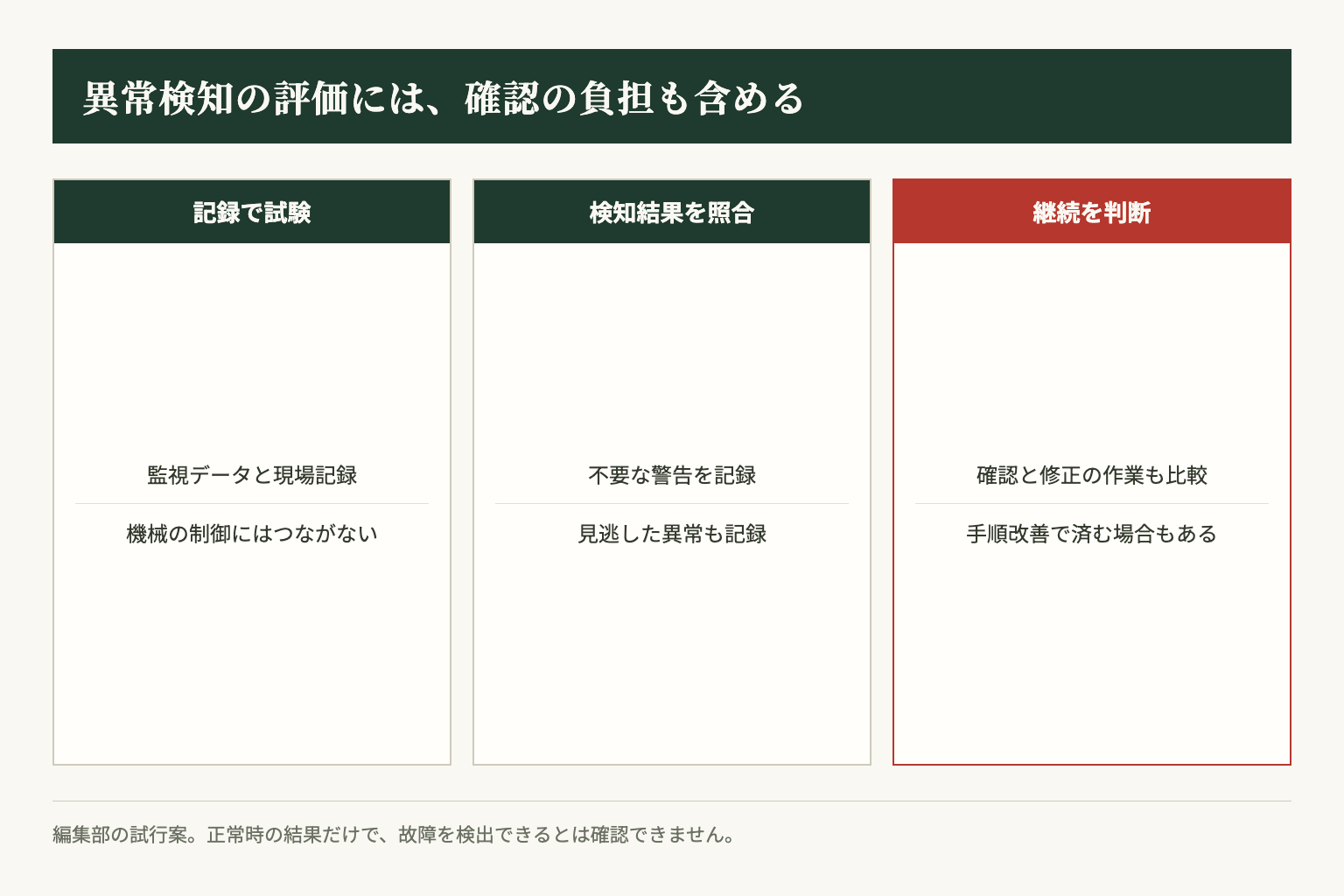 編集部提案の試行では、監視データと現場記録を照合し、確認作業を含む負担で継続を判断します。