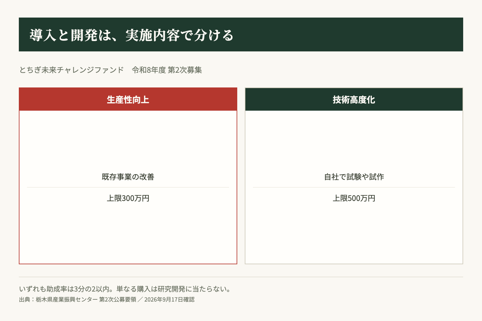 既存事業の生産性向上と、自社で行う研究開発を分けて検討する。金額は各メニューの限度額