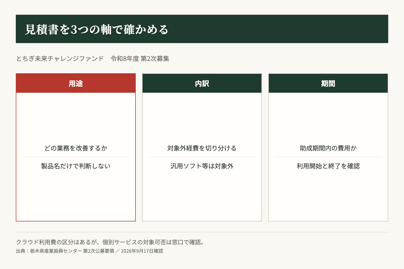 システムの用途、費用の内訳、利用期間を分けて確認する。個別サービスの対象可否は担当窓口に確認