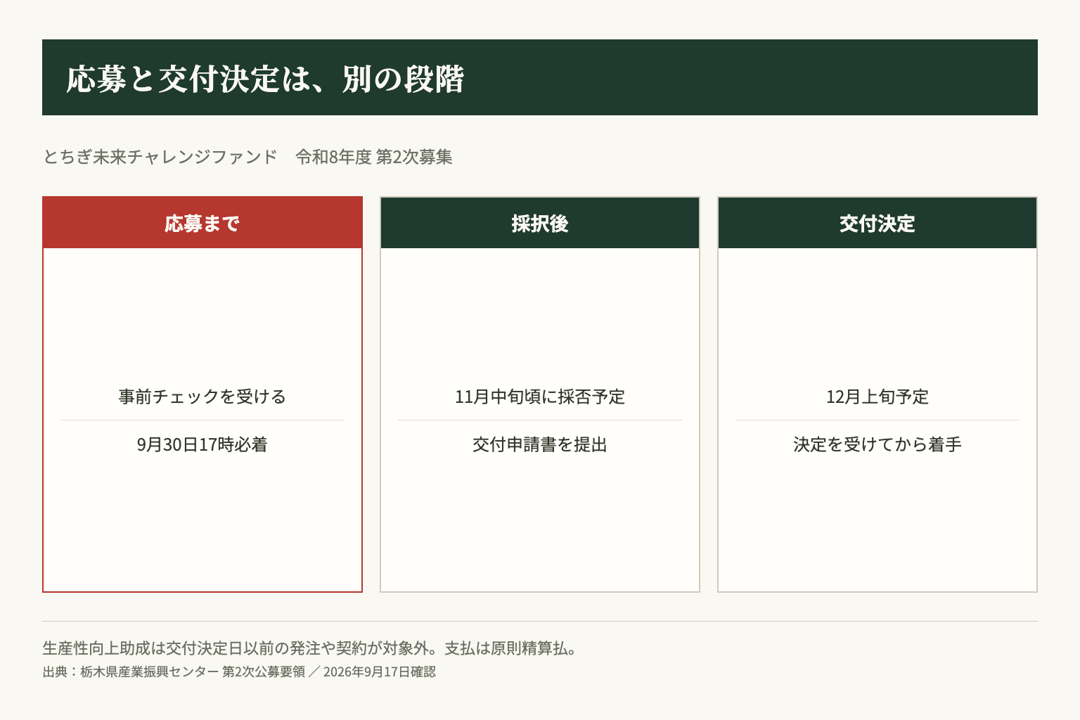 事前チェックと応募、採択後の交付申請、交付決定を経て着手する。採否と交付決定の時期は予定