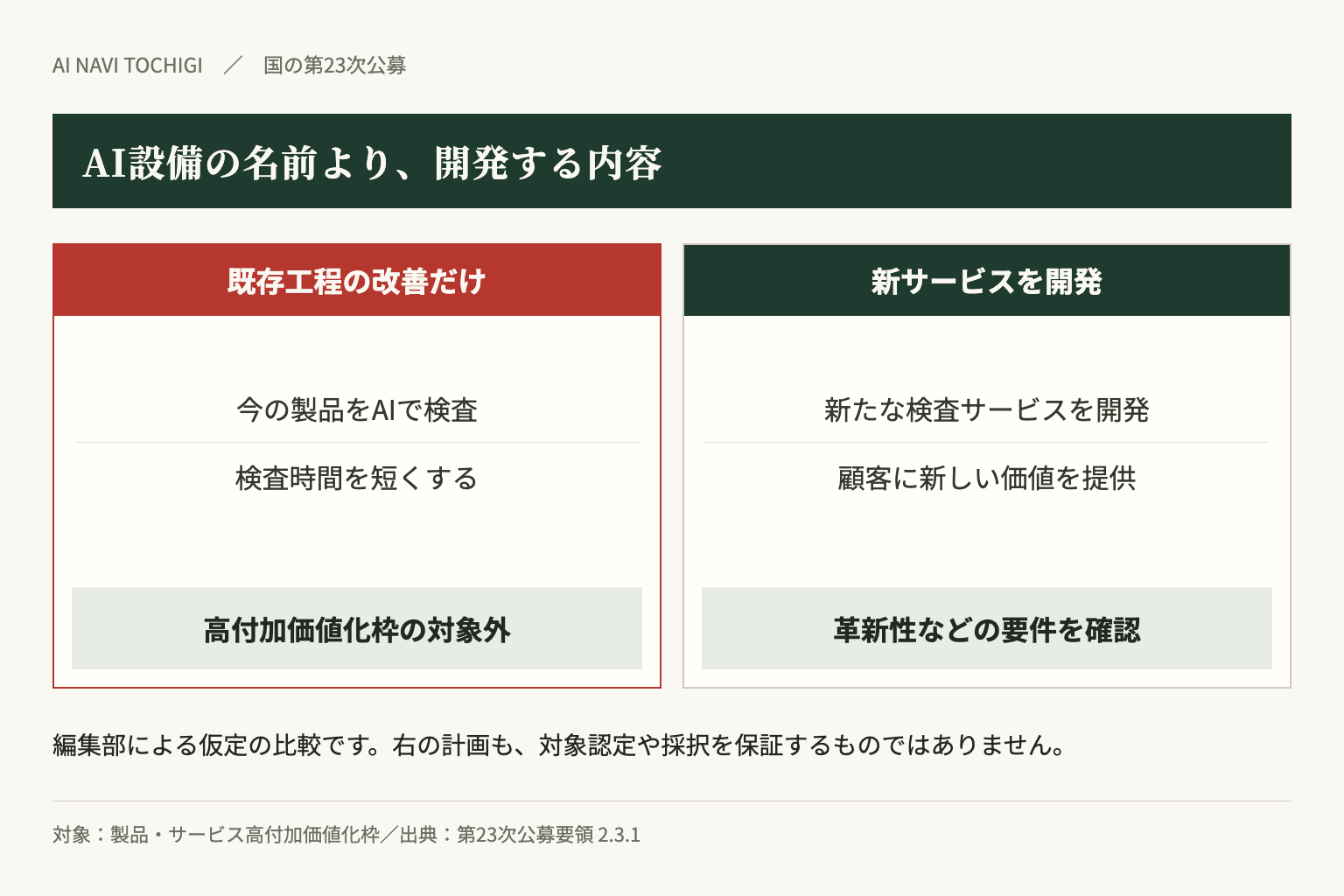 同じAI設備でも、既存工程の改善だけか、新製品や新サービスの開発を伴うかで確認事項が変わります