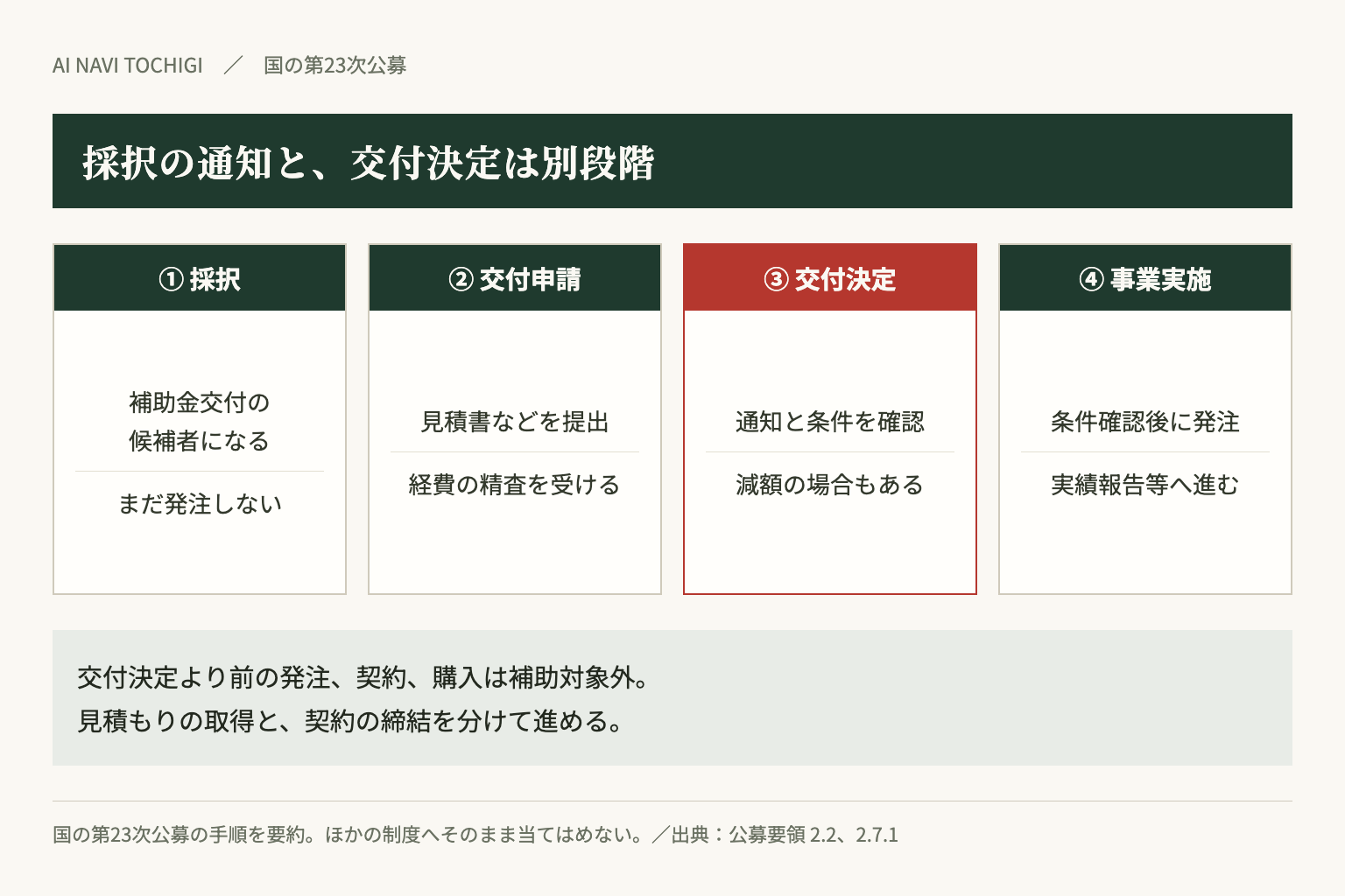 国の第23次公募では採択と交付決定は別段階です。発注前に交付決定を確認します