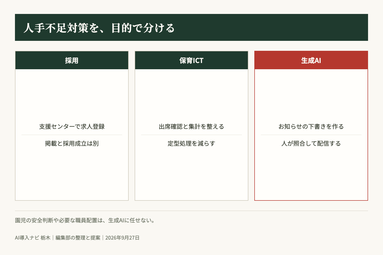 人材確保、定型処理、文章の下書きは目的と確認方法が異なります。編集部整理。