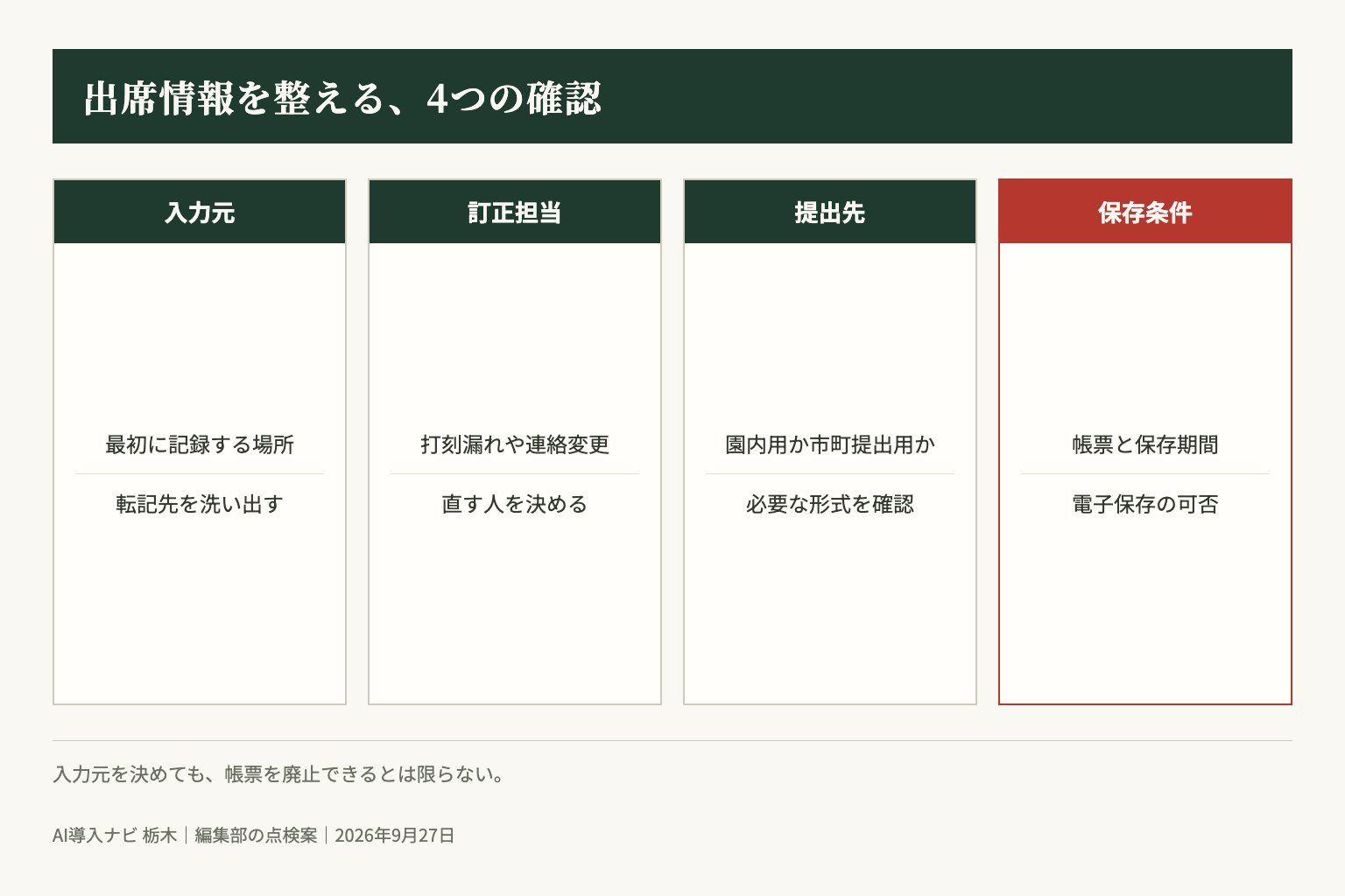 出席情報は入力元、訂正担当、提出先、保存条件をセットで確かめます。編集部の点検案。