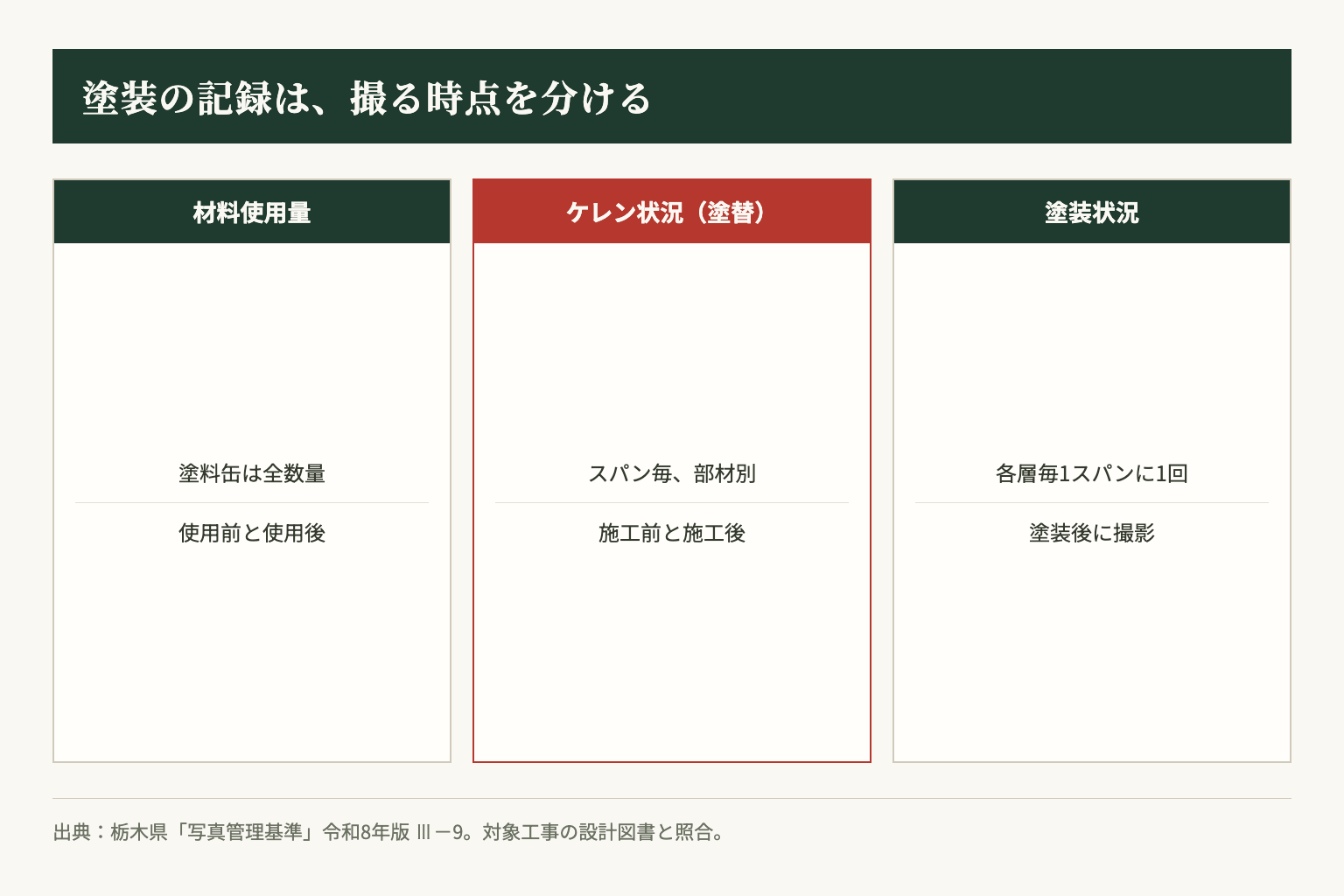 県基準にある現場塗装工の撮影時点。対象工事の設計図書と照合して使います。