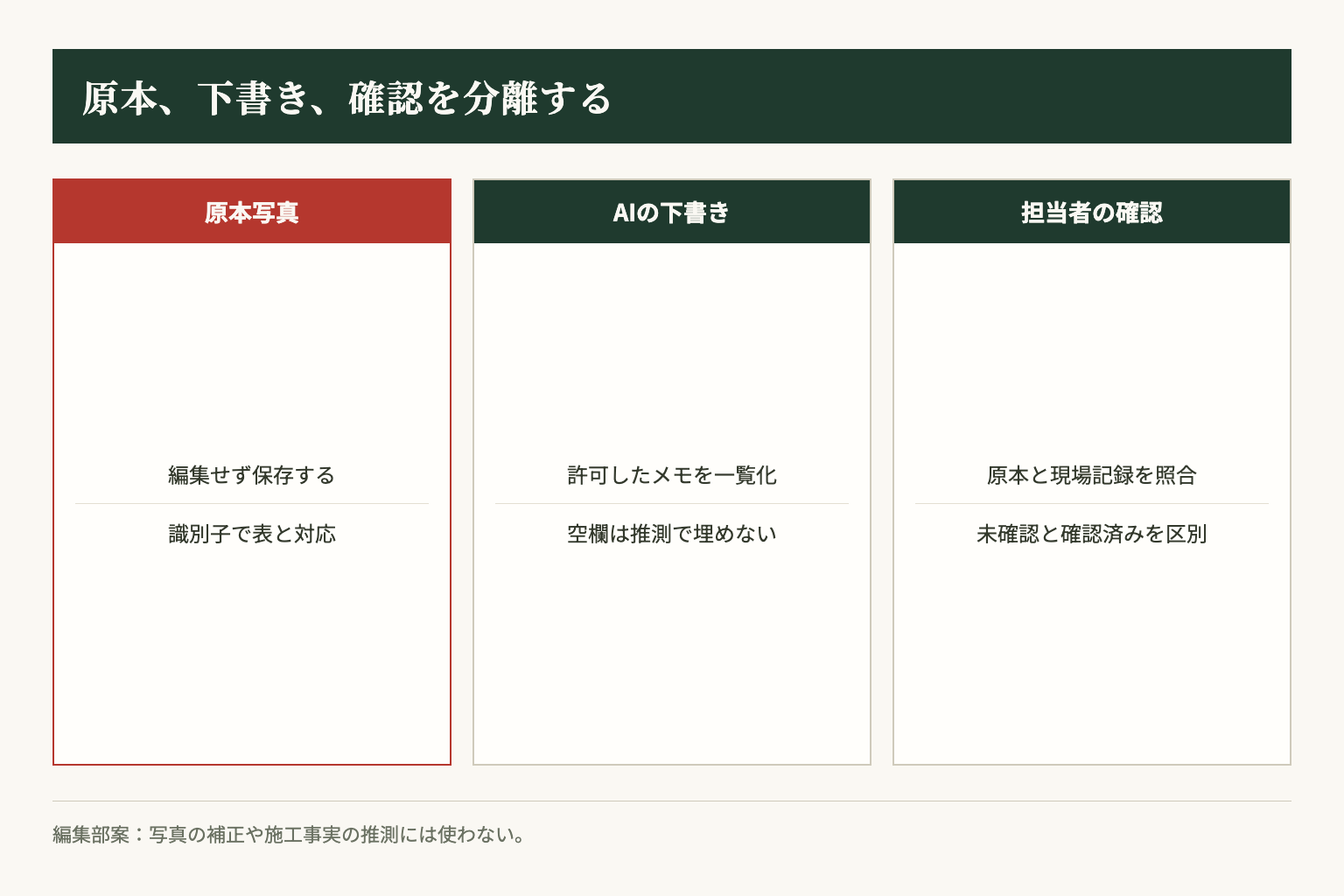 原本写真、AIの下書き、人の確認を分離する編集部案。写真の補正や施工事実の推測には使いません。