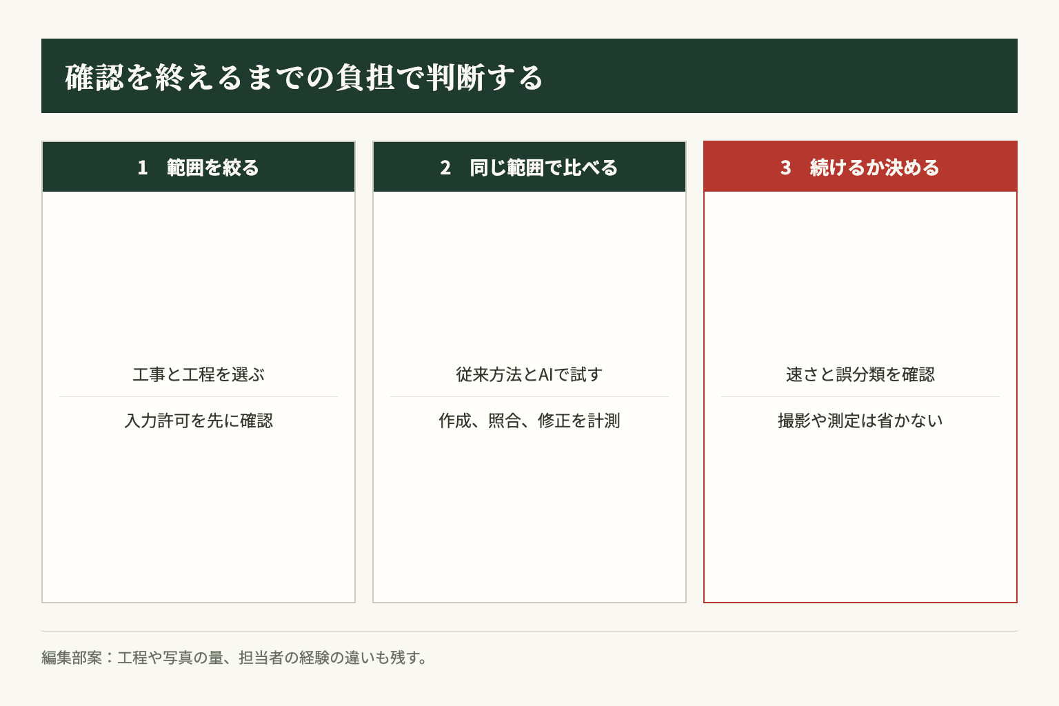 小さく試して、原本照合と修正を含む負担で継続を判断する編集部案。