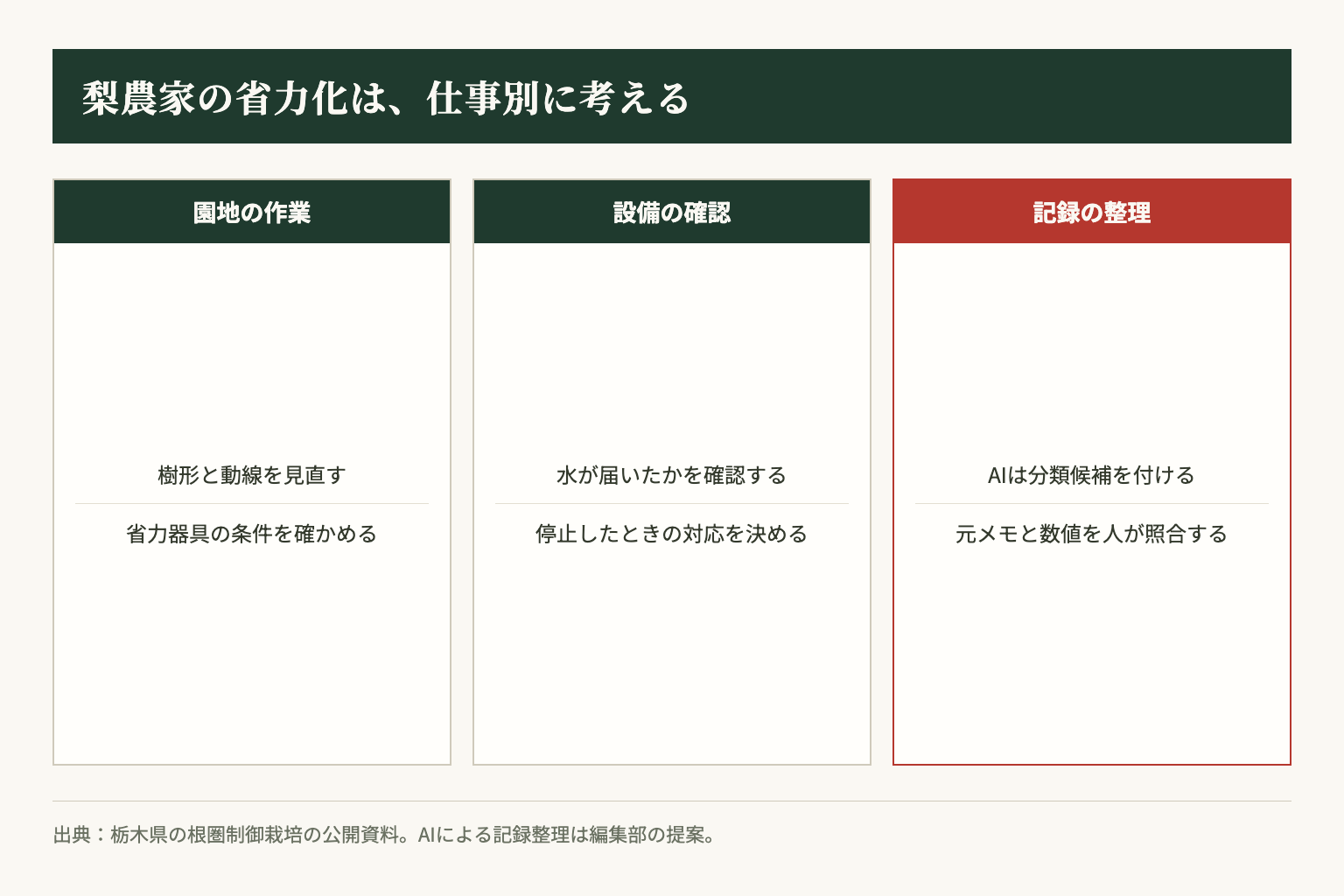 園地の省力化、設備の確認、記録整理は、それぞれ異なる手段で検討します。