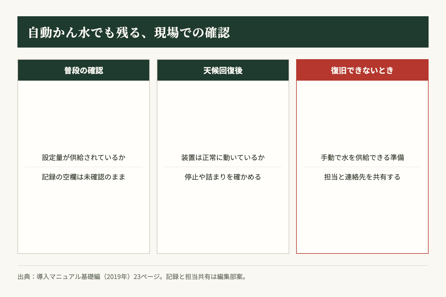 2019年の導入マニュアルは、設定量の確認、天候回復後の稼働確認、手動かん水の準備を求めています。