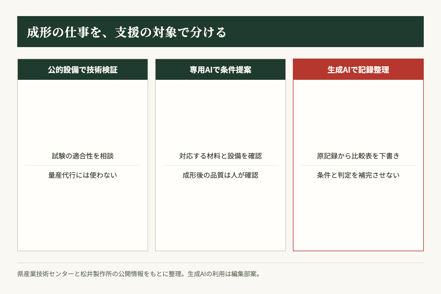 成形の技術検証、専用AIの条件提案、生成AIの記録整理は、対象と確認方法が異なります。