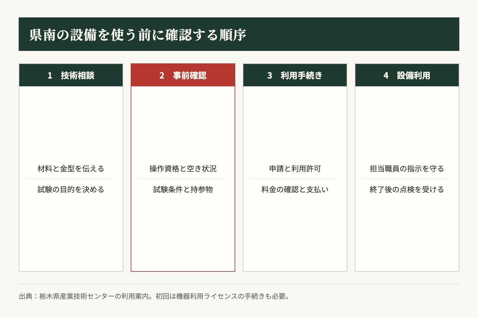 県の利用案内をもとに、技術相談から設備利用までの確認事項を整理しました。
