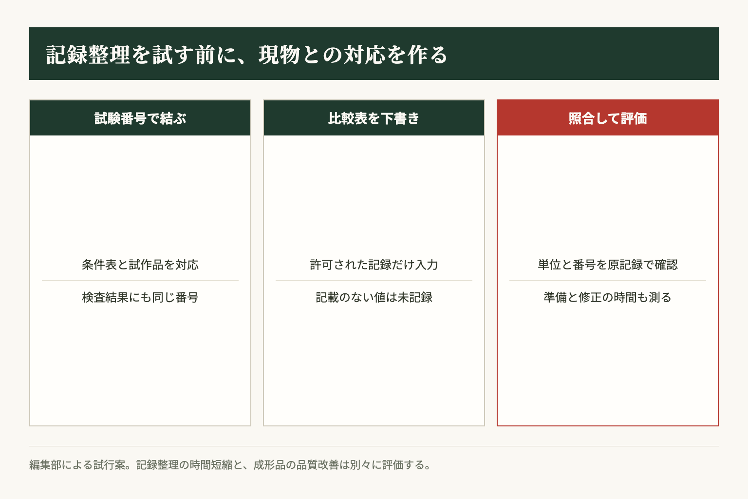 編集部案として、試験番号による対応付けから記録整理と効果確認へ進める順序を示します。