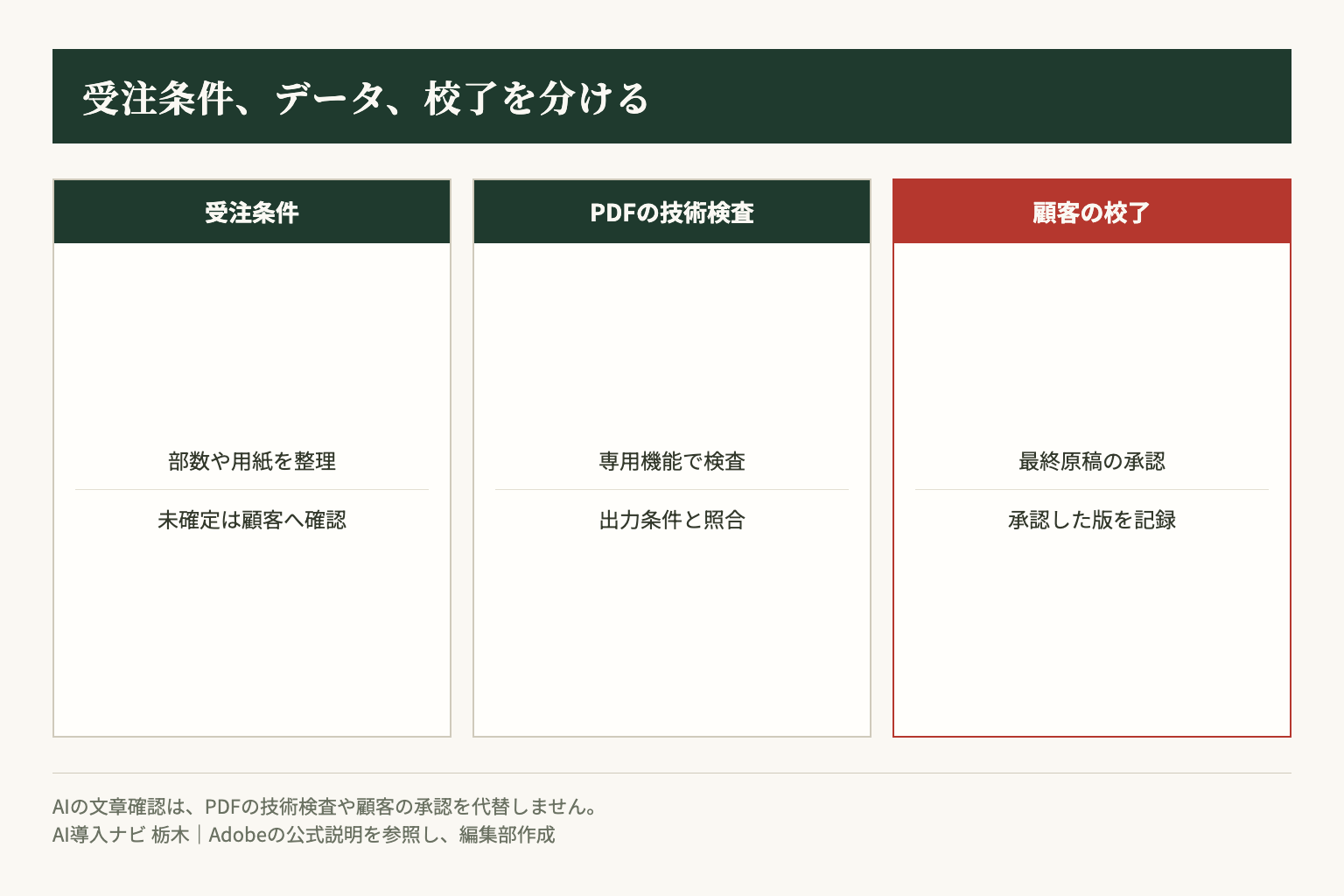 受注条件、PDFの技術検査、顧客の校了は別々に確認します。