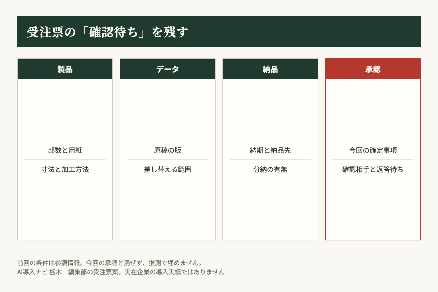 受注票は製品、データ、納品、承認の条件に分け、未確定の情報を推測で埋めません。