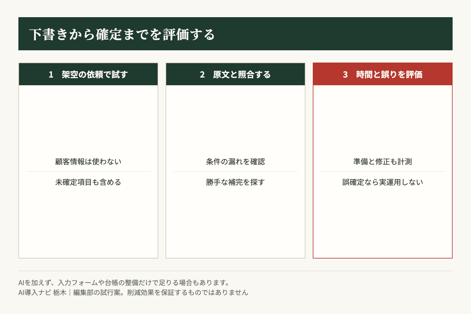 試行は架空の依頼、原文との照合、確認時間の評価の順に進めます。