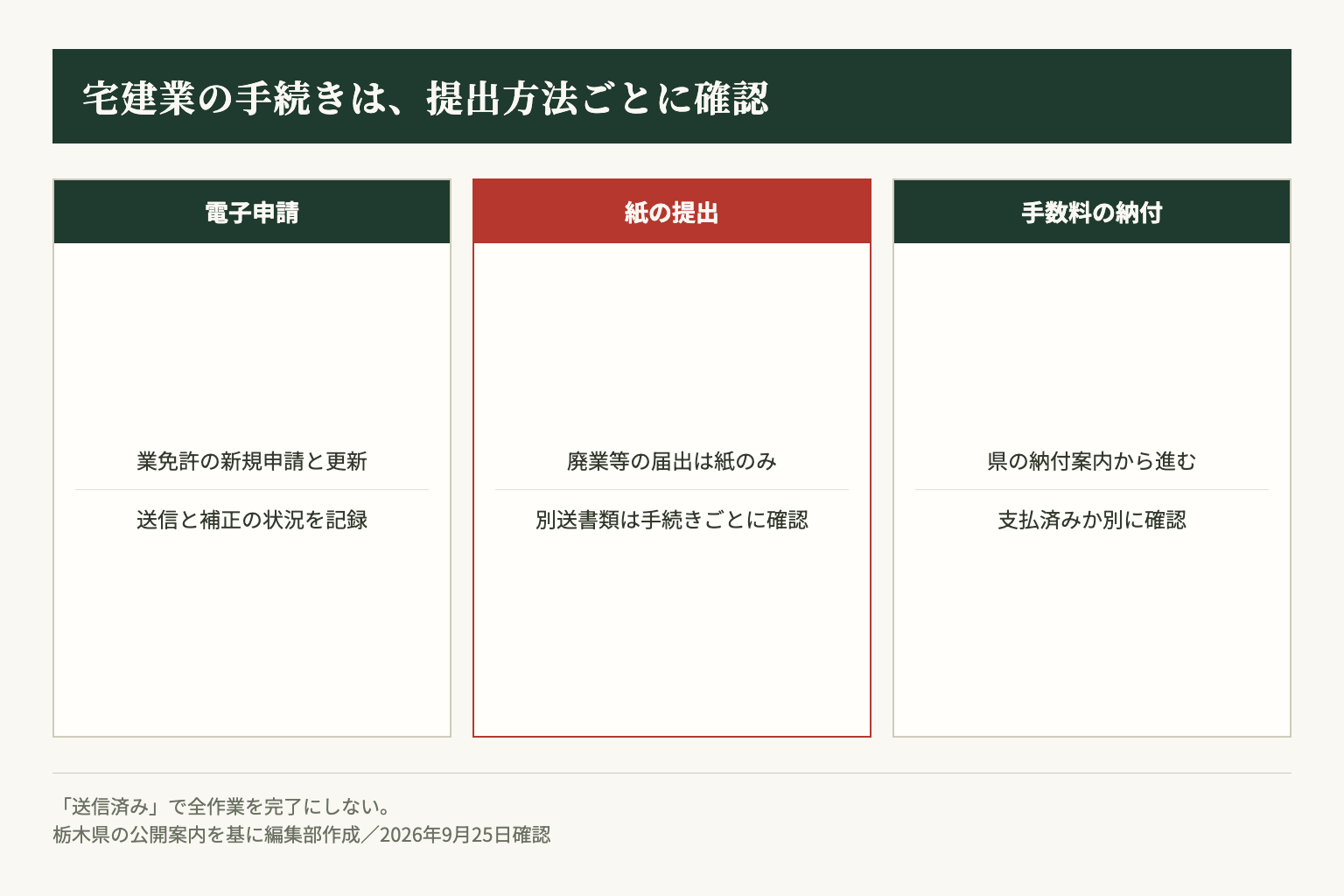 県の申請案内を基に、電子申請、紙の提出、納付の状況を分けて記録する編集部案。