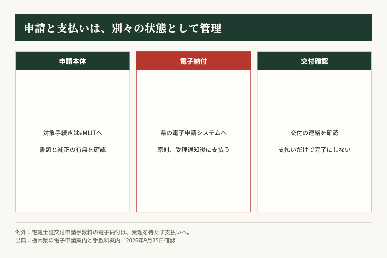 申請本体、手数料の納付、交付確認は別の状態として管理する。宅建士証交付申請手数料には受理待ち不要の例外がある。