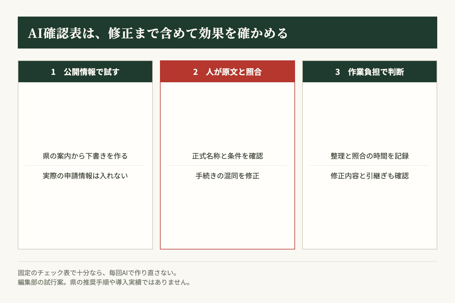 編集部の試行案。公開情報で作成し、人が原文と照合したうえで、修正を含む負担を比較する。