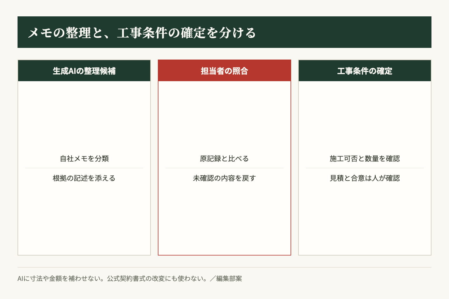 生成AIはメモの分類候補を作り、担当者が原記録との照合と工事条件の確定を行う分担