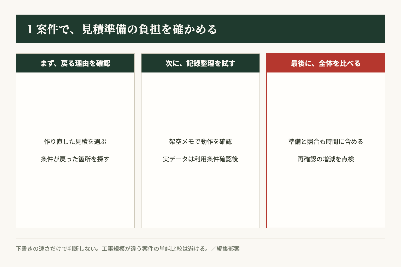 1案件の記録整理を試し、入力準備から照合と再確認までを含めて継続を判断する編集部案