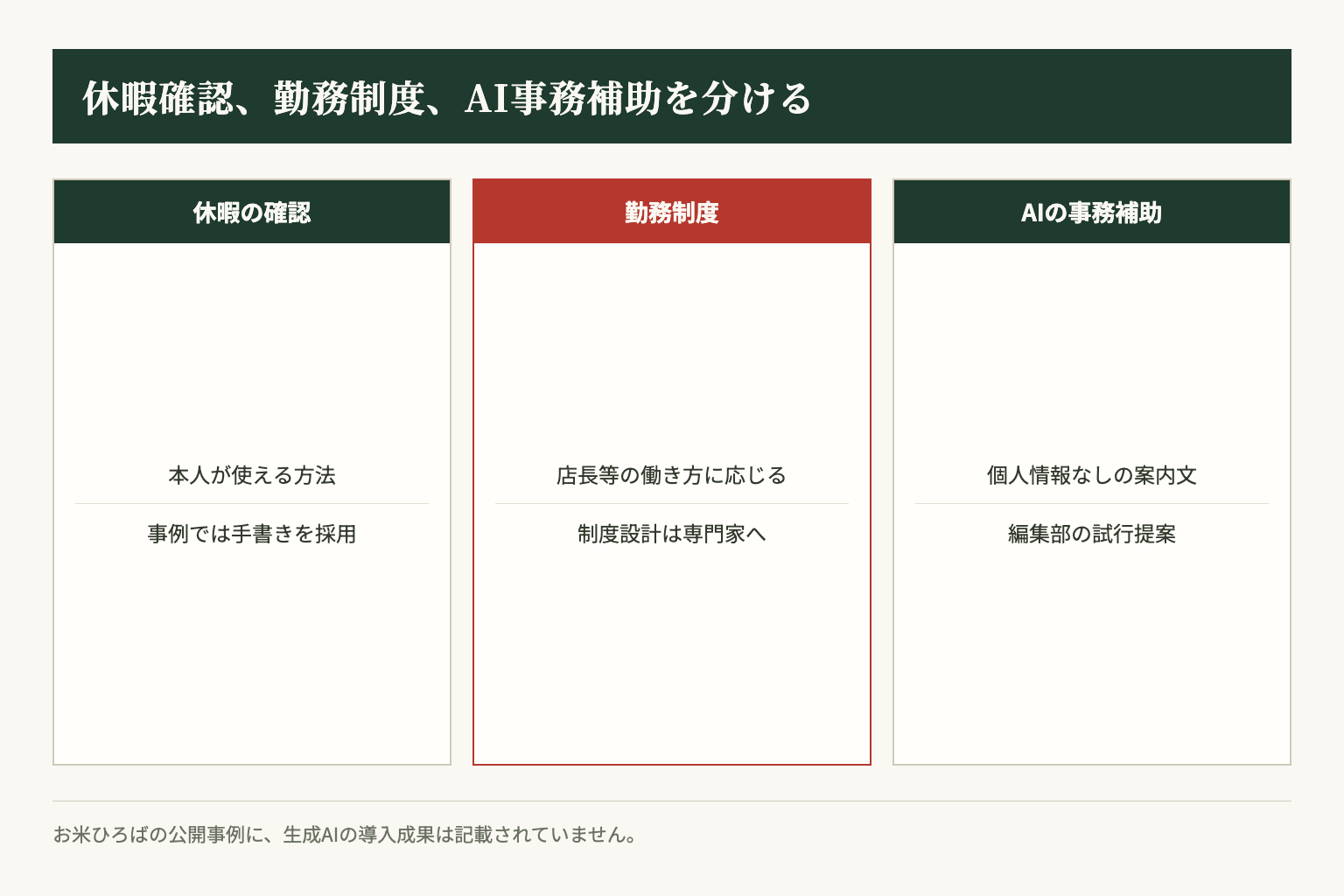 公開事例の休暇確認と勤務制度、編集部提案のAI事務補助を分けて検討します。