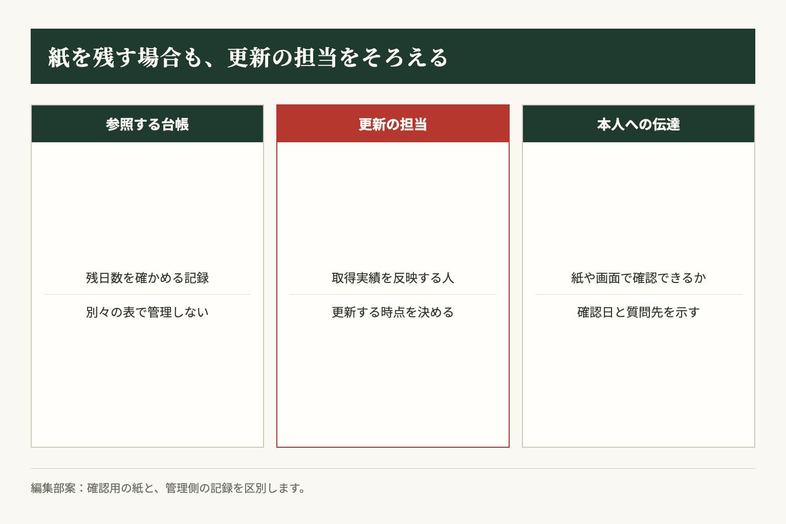 手書きの確認用紙を残す場合も、参照する台帳、更新担当、本人への伝達をそろえます。編集部の整理案です。