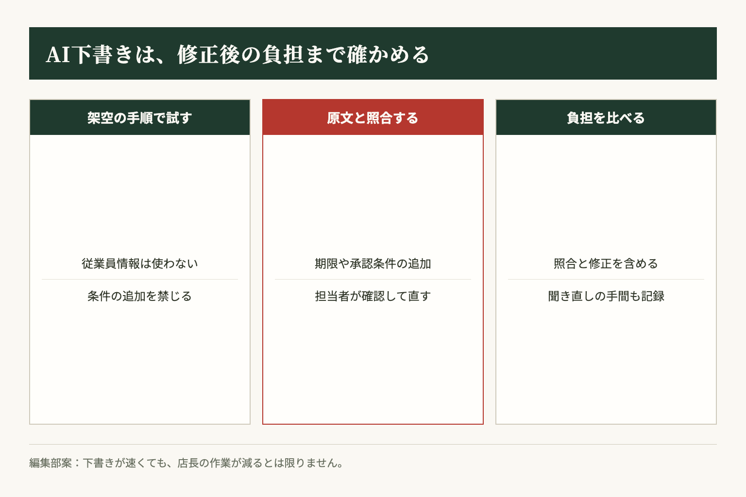 架空の手順でAI下書きを試し、条件の追加を照合してから、修正と聞き直しを含む負担を比べます。編集部提案です。