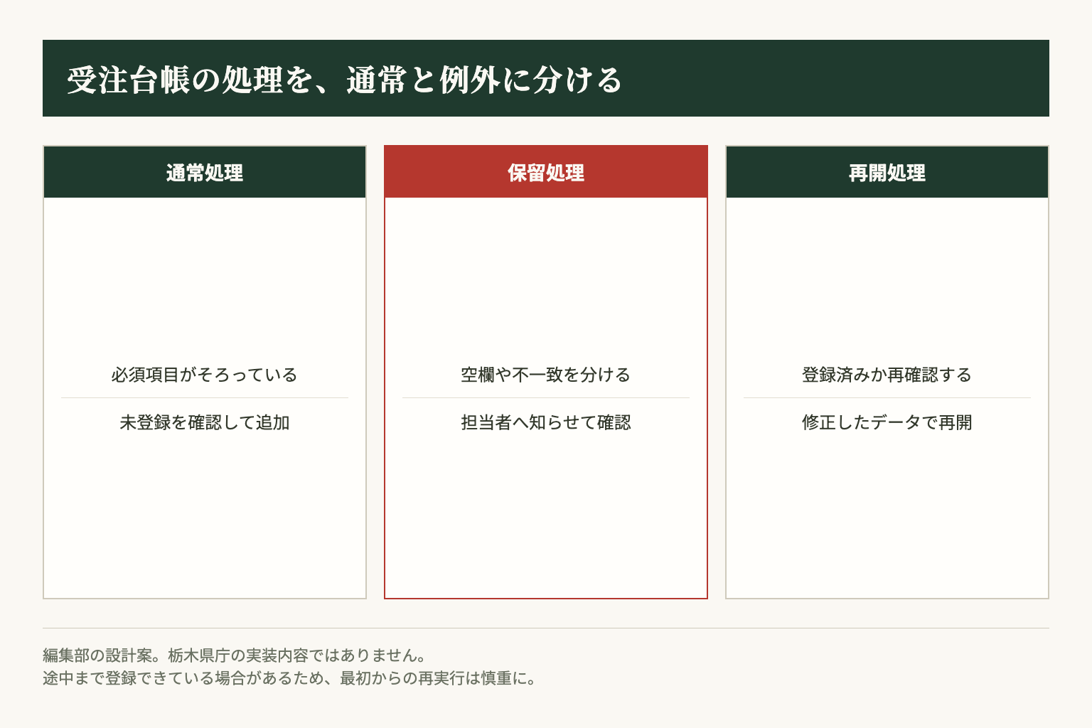 編集部の設計案。通常、保留、再開を分け、再実行前に登録済みか確認します。
